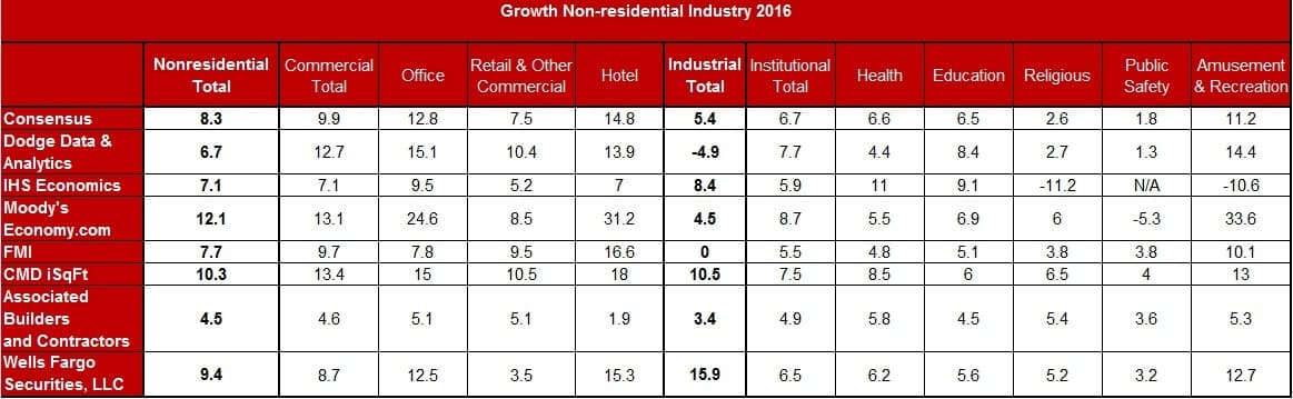 US Construction Industry Report