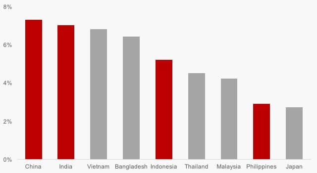 Asian Construction Market Forecast from 2015-2020