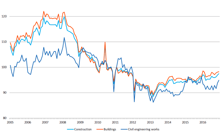 Die Erholung der Bauwirtschaft nach der Krise 2008: 10 Jahre im Aufschwung