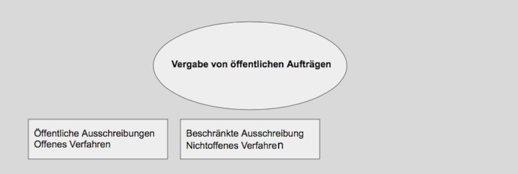 Ausschreibungen Und Vergabe Einfach Erklärt (mit Beispielen)