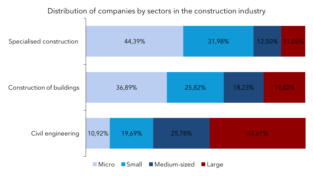 Distribution of companies by sectors in the construction industry