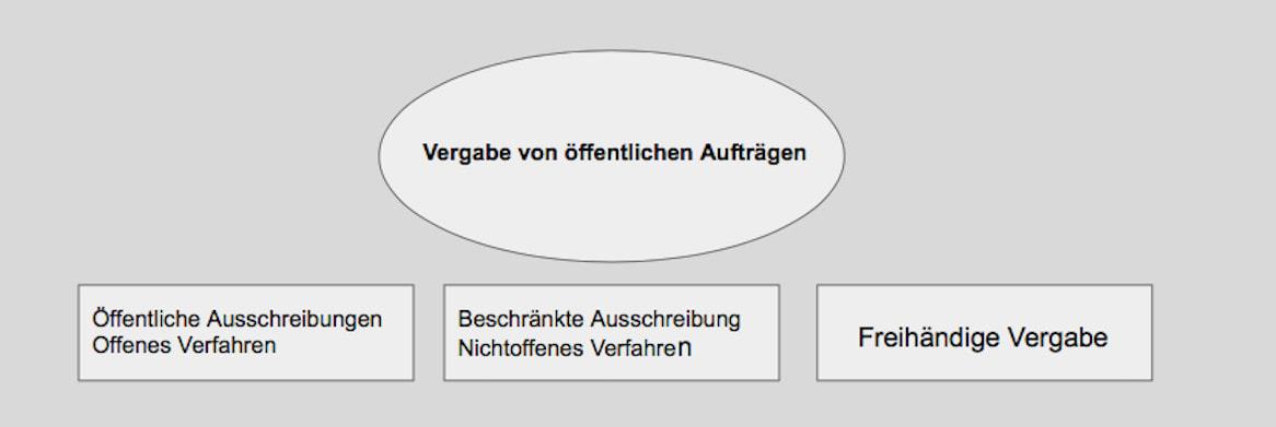 Ausschreibungen Und Vergabe Einfach Erklärt (mit Beispielen)