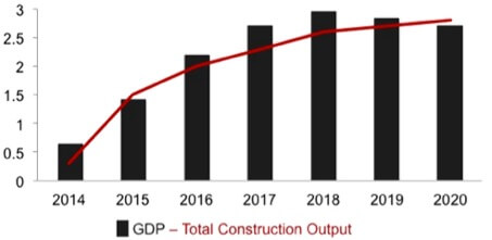 GDP & Total Construction Output from 2014