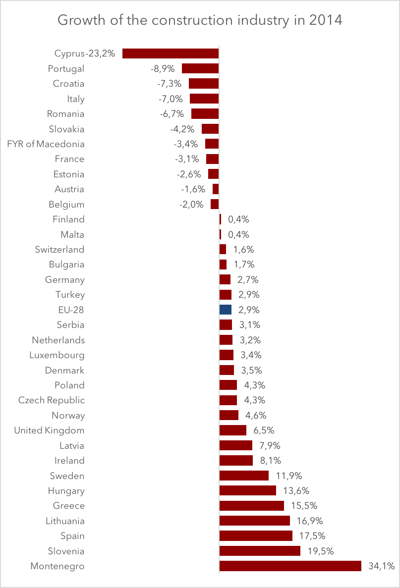Growth rates of the construction industry in Europe in 2014