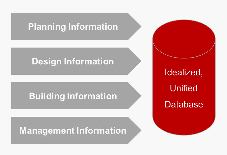 Idealised Building Information Modeling Database
