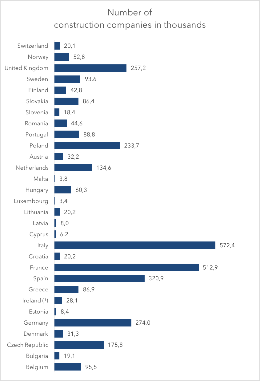 Number of construction companies in thousands