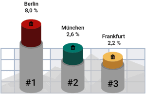 Private Bauprojekte - Berlin, München und Frankfurt im Vergleich