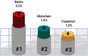 Private Bauprojekte - Berlin, München und Frankfurt im Vergleich
