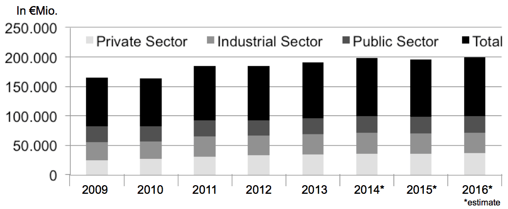 Size German construction industry