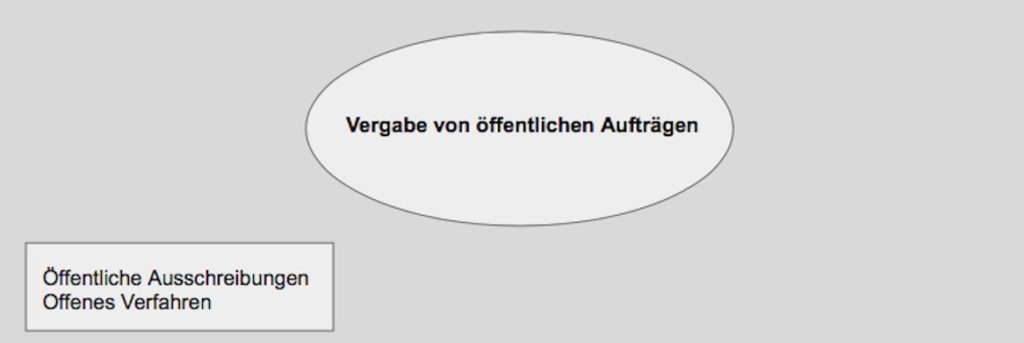 Ausschreibungen Und Vergabe Einfach Erklärt (mit Beispielen)