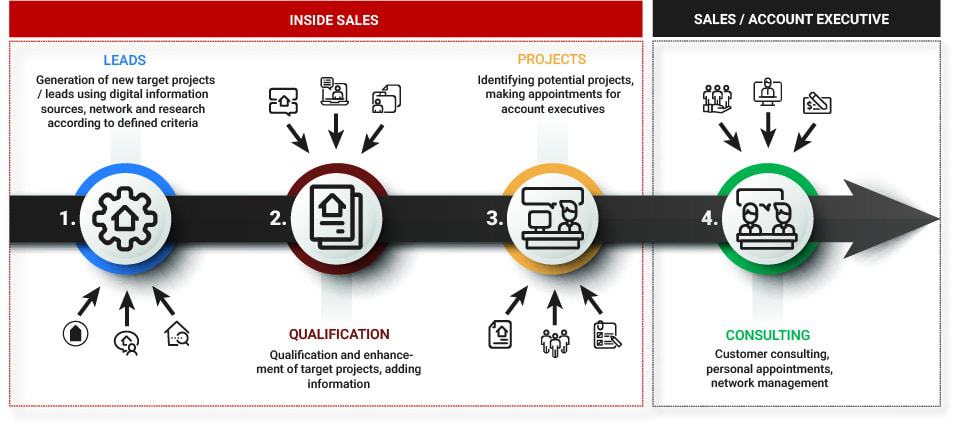 sales process Building Radar